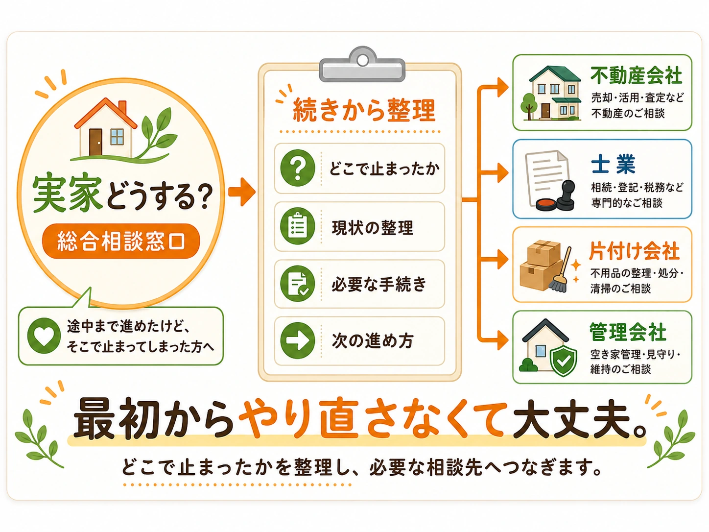 実家相談の流れを整理する案内図