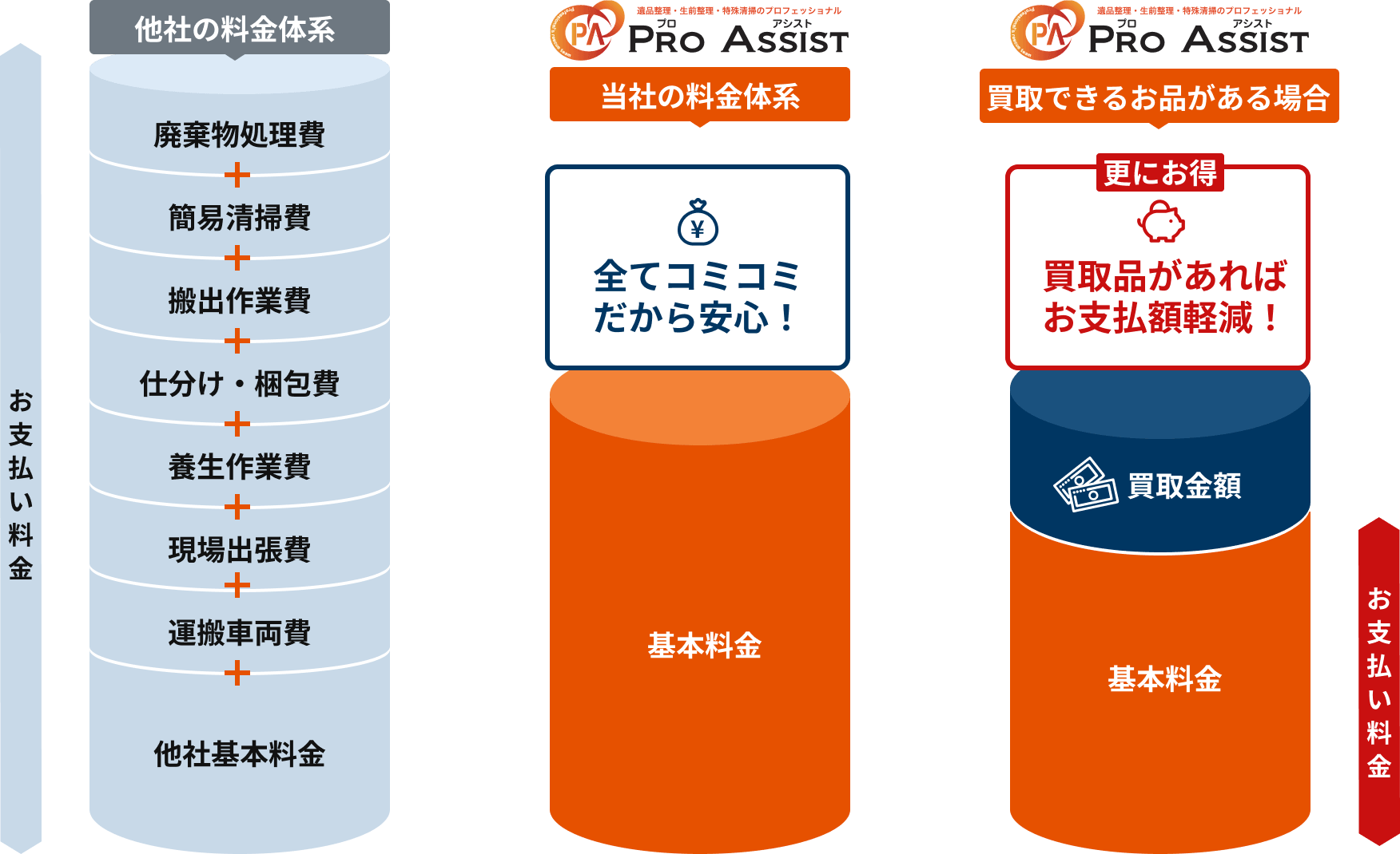 他社の料金体系とプロアシスト東日本の全てコミコミ基本料金、買取がある場合の支払い料金比較