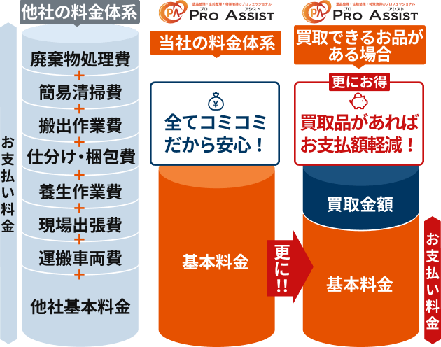 他社の料金体系とプロアシスト東日本の全てコミコミ基本料金、買取がある場合の支払い料金比較